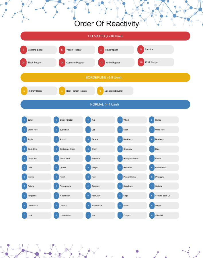 FOOD SENSITIVITY TESTING